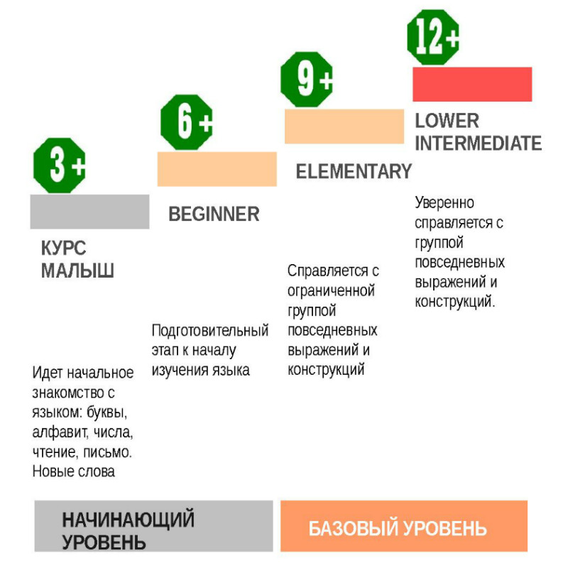 Уровни анг языка 001 DONE for kids page детям 3 -12 лет