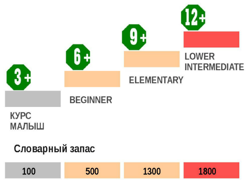 Уровни анг языка 002 DONE for kids page детям 3 -12 лет